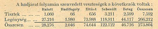 A Monarchai vesztesgei