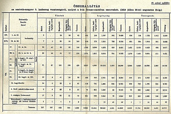 Az 5. hadsereg vesztesgei a msodik isonzi csatban