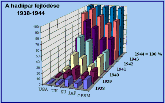 A hadiipar fejldse 1938–1944