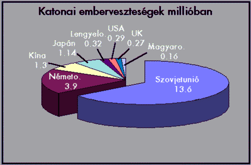 Katonai embervesztesgek millban